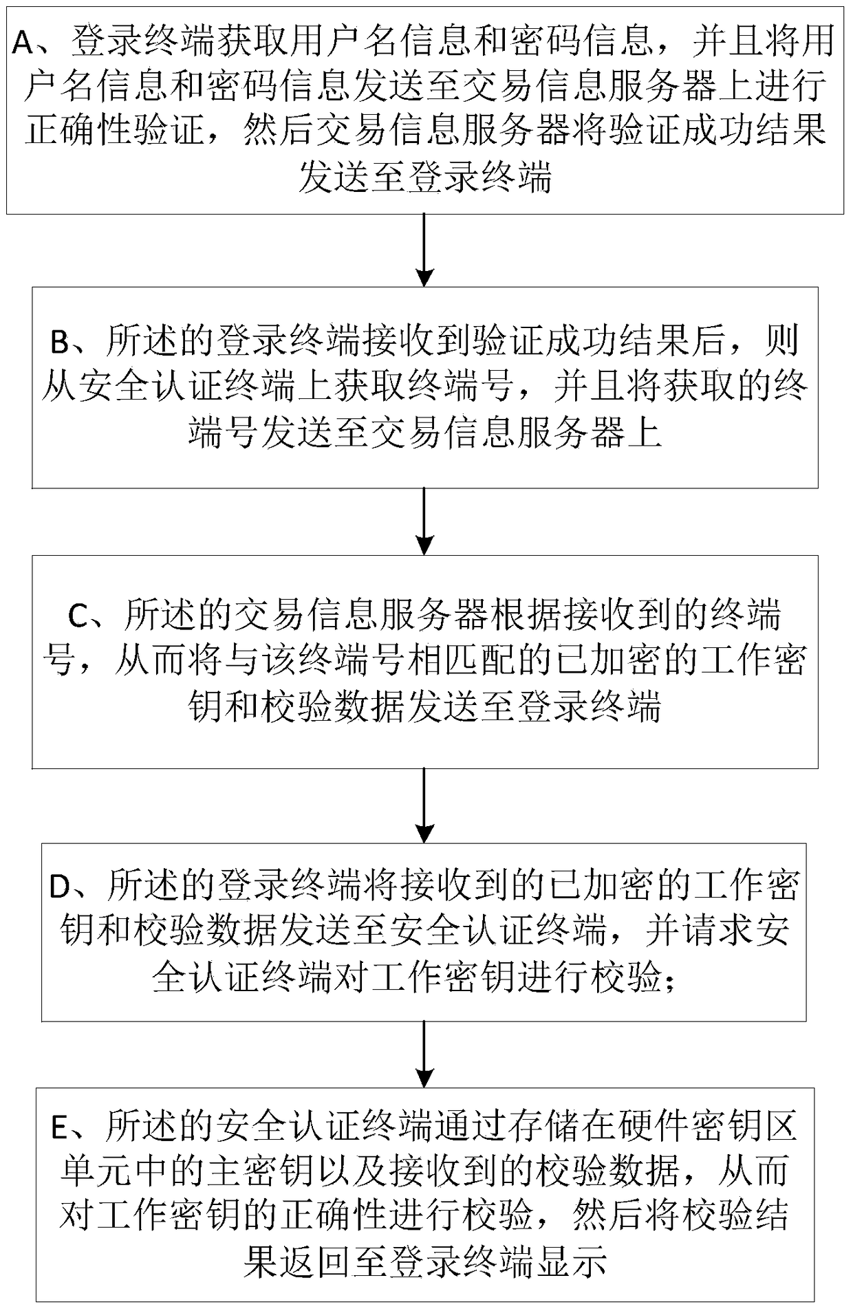 An authentication method based on a multifunctional security authentication terminal