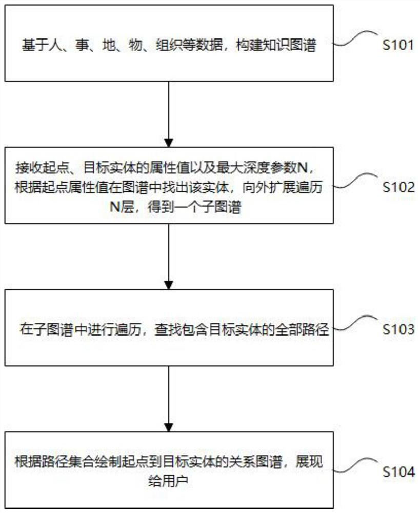 Path discovery method and device based on knowledge graph