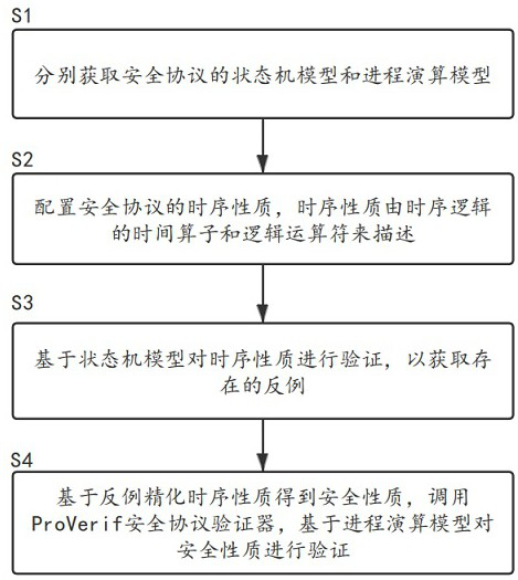 Attribute-driven security protocol symbolization model detection method and system