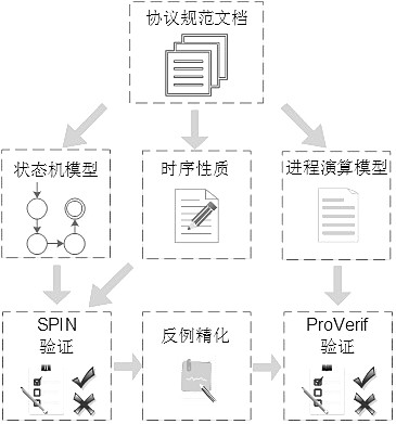 Attribute-driven security protocol symbolization model detection method and system