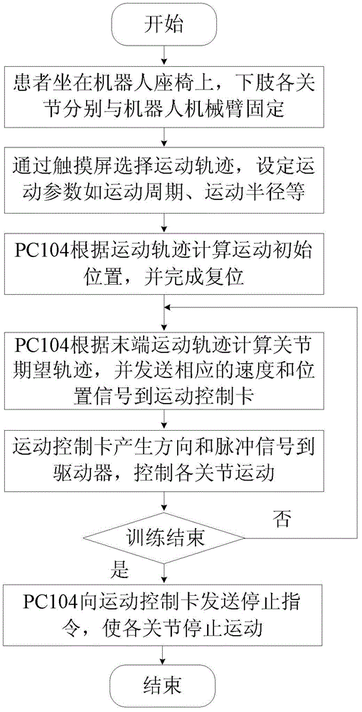 Seated horizontal type lower limb rehabilitation robot and corresponding passive training control method