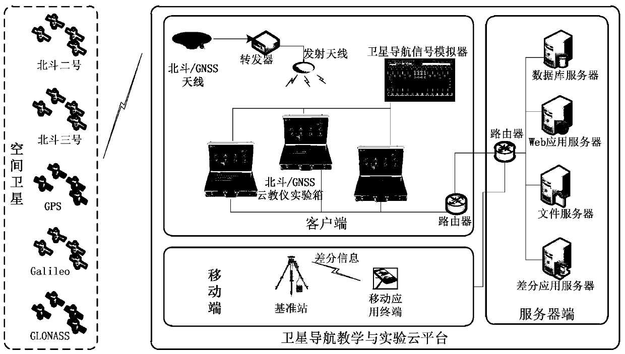 Beidou/GNSS (Global Navigation Satellite System) satellite navigation teaching and experiment cloud platform