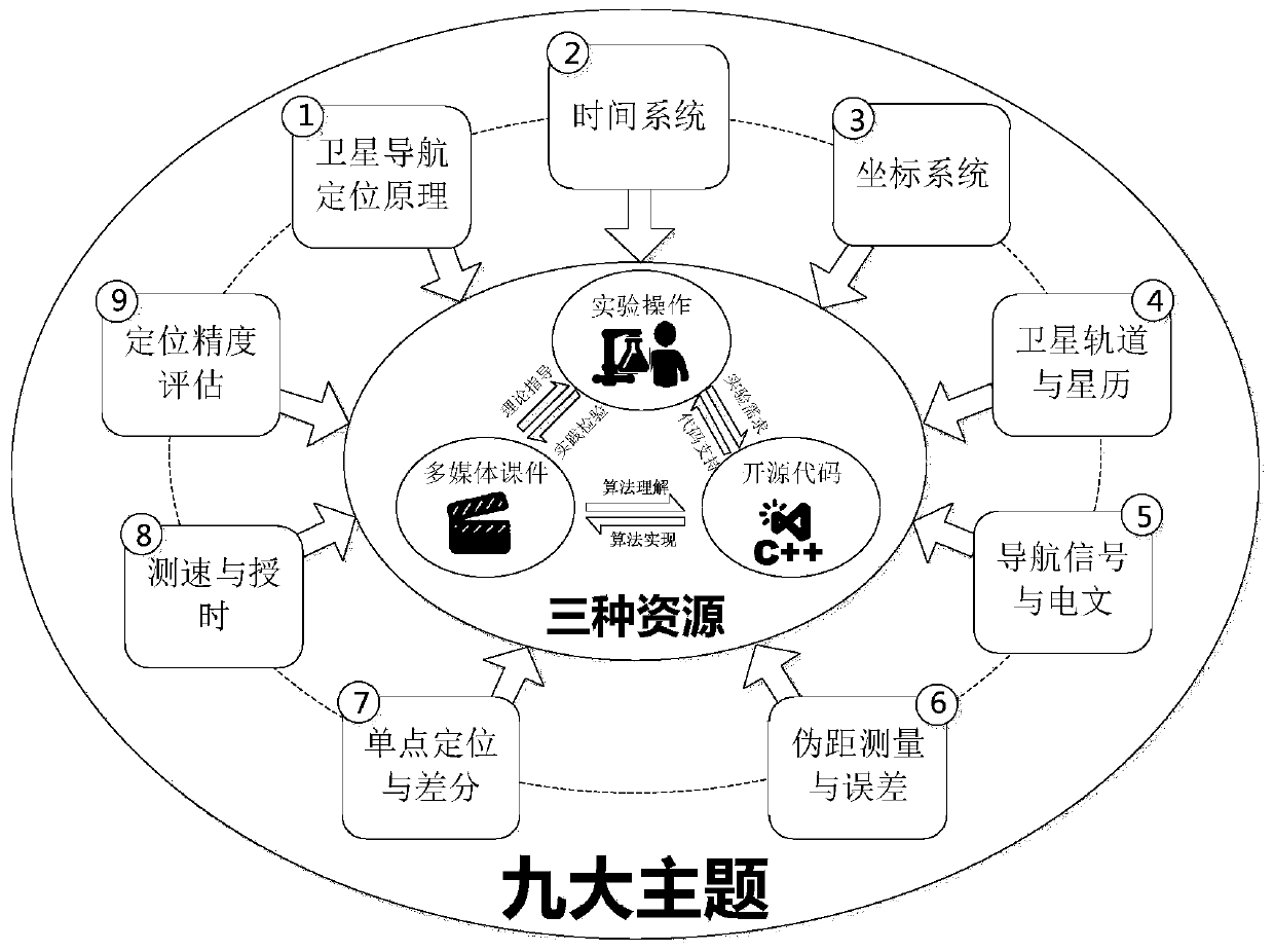 Beidou/GNSS (Global Navigation Satellite System) satellite navigation teaching and experiment cloud platform