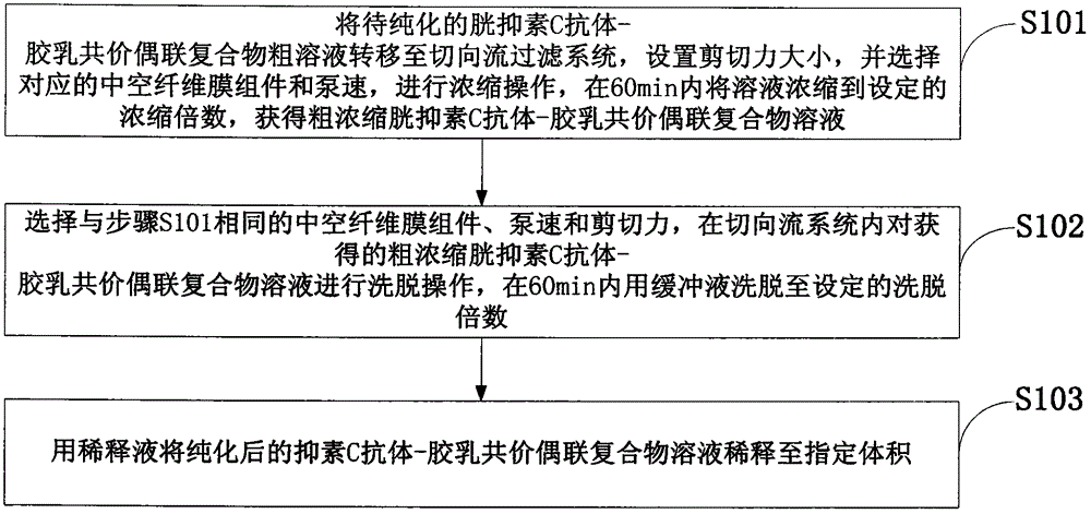 Rapid purification method maintaining cystatin C antibody-latex covalently coupled compound activity