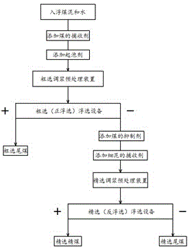 Floating technology for effectively reducing pollution of high ash content slime in clean coal