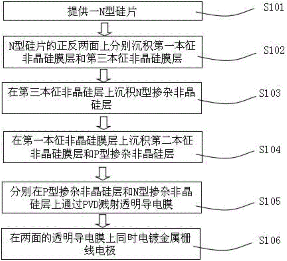 High efficiency silicon-based heterojunction double-sided battery and its preparation method