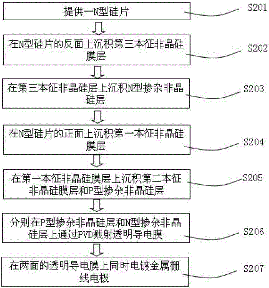 High efficiency silicon-based heterojunction double-sided battery and its preparation method