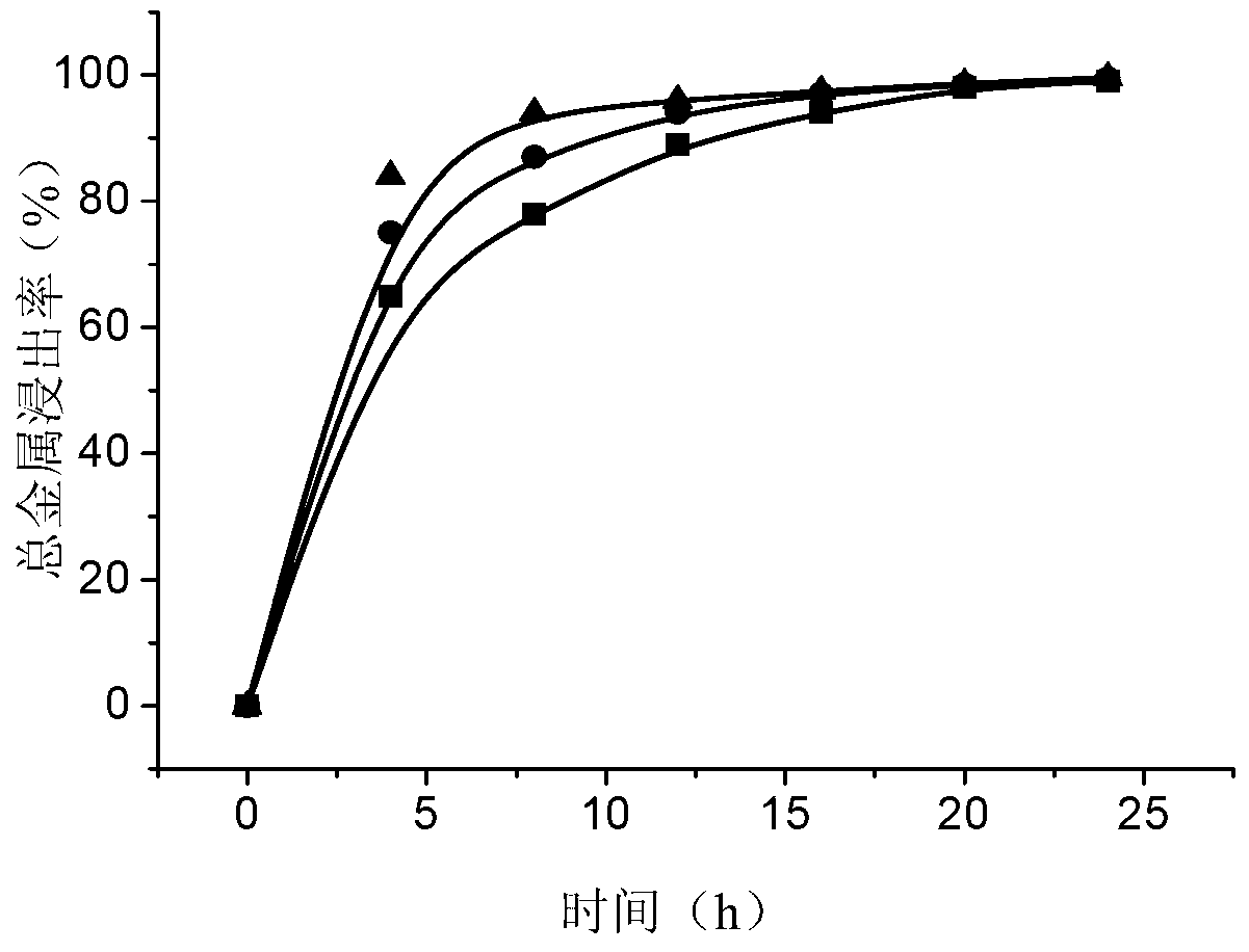 Comprehensive recycling method of waste and old lithium-ion battery