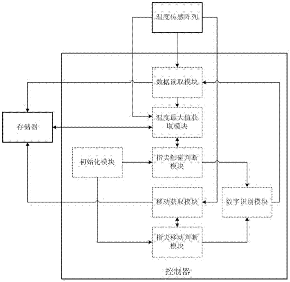 Handwriting input method and device based on temperature touch