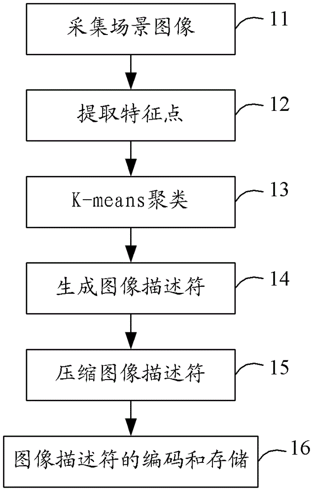 Scene recognition method based on intelligent mobile terminal