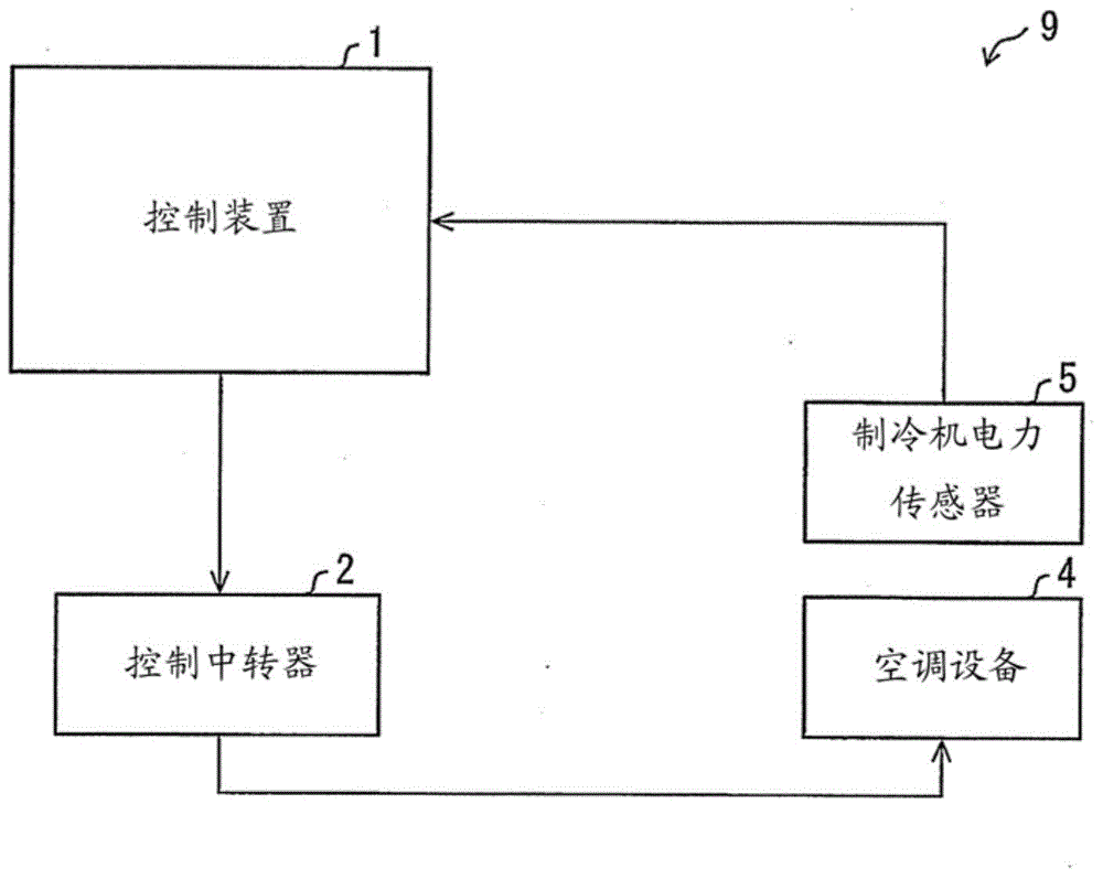 Heat demand estimation device and method, facility control device, method and system