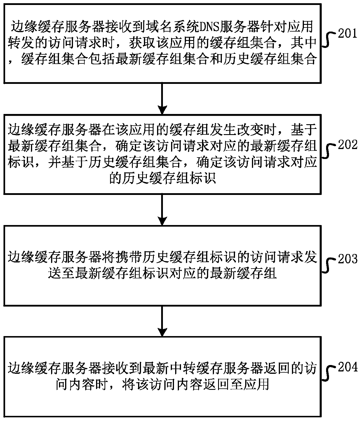 Content distribution method and device