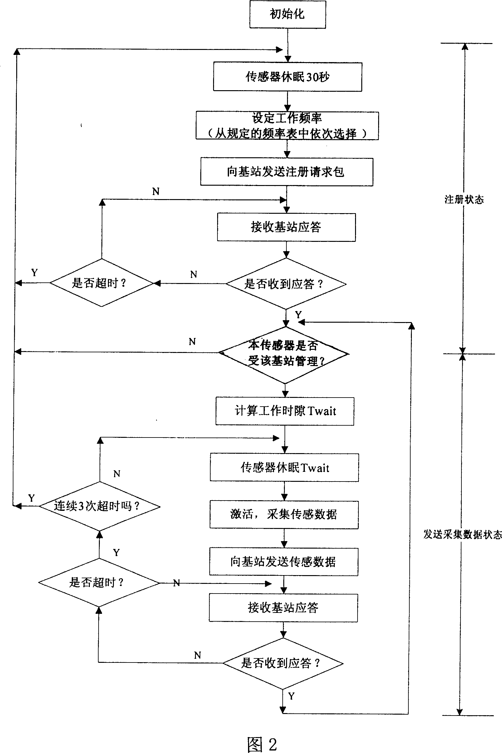 Communication method between wireless sensor network node and gateway