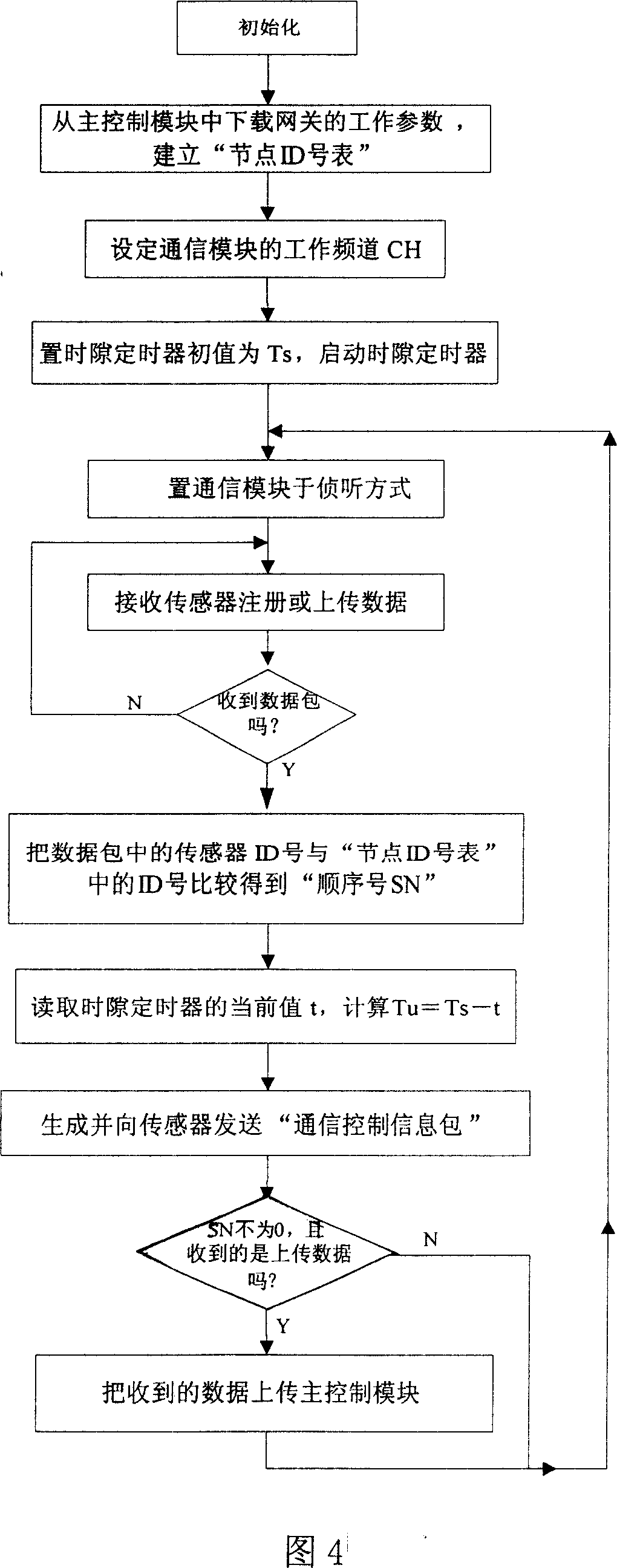 Communication method between wireless sensor network node and gateway