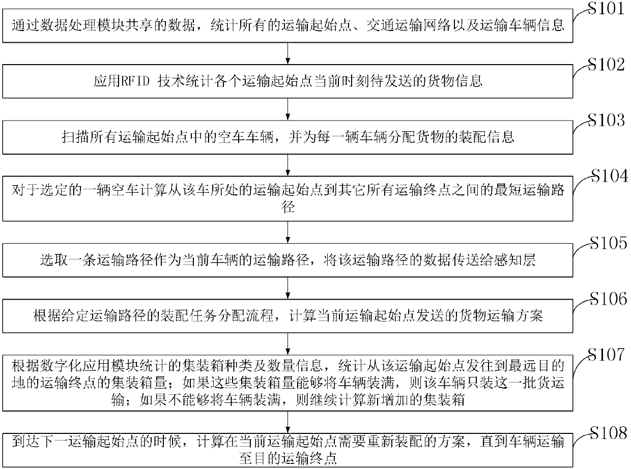 Dynamic scheduling method for container truck of container port