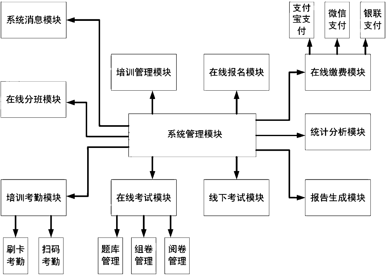 Qualification certificate training management system and method