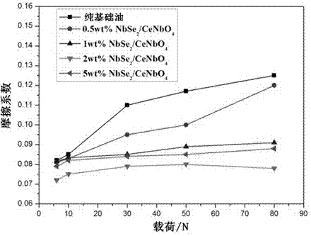 Preparation method of NbSe2/CeNbO4 nanocomposite