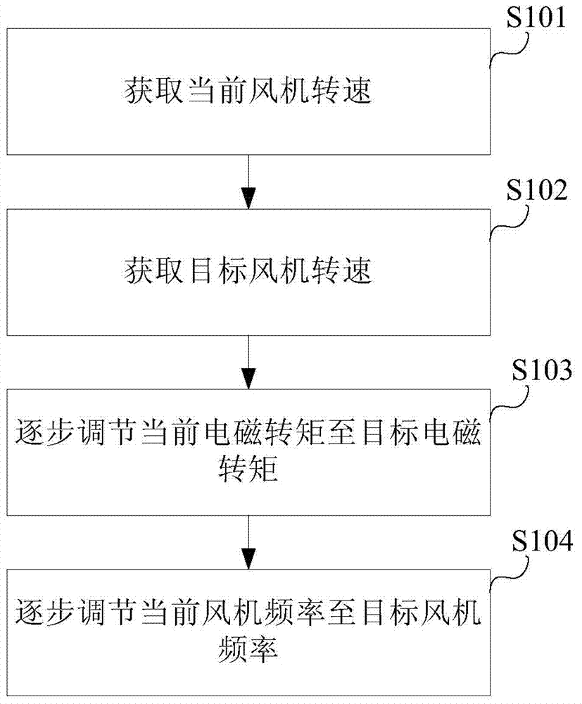 Frequency conversion speed regulation method and system for draught fans