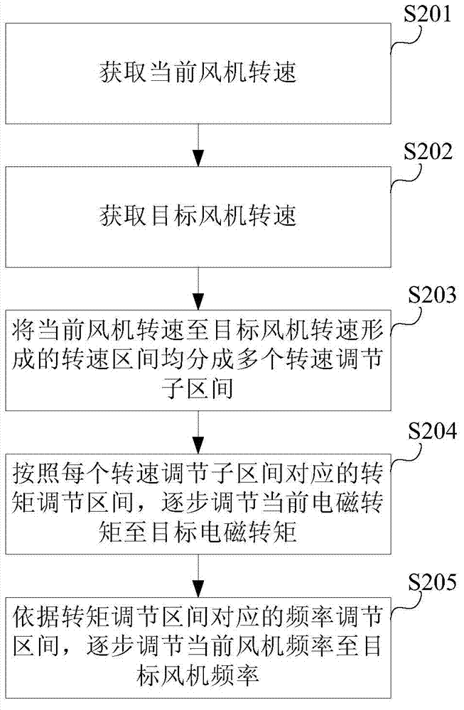 Frequency conversion speed regulation method and system for draught fans