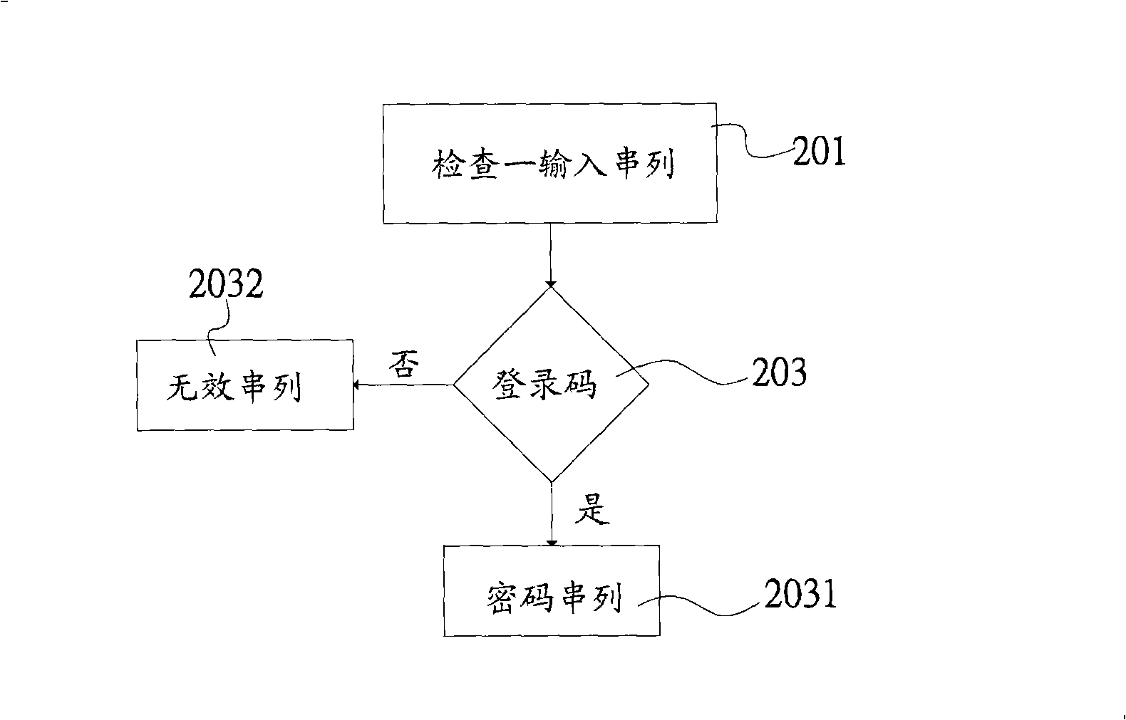 Method for enacting and acknowledging irregularity code