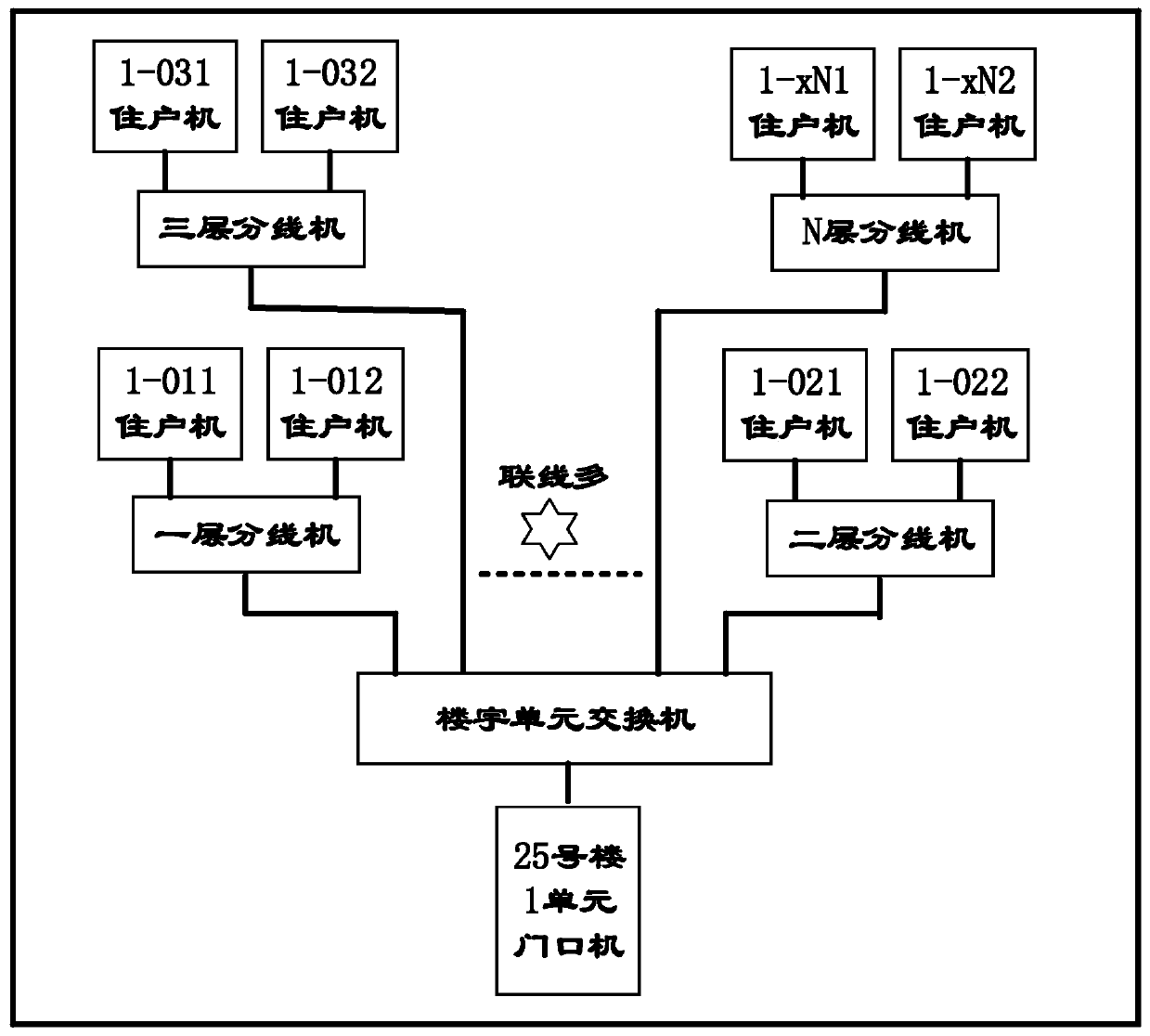 Design method and system for building visual access control based on VLAN-ID specification