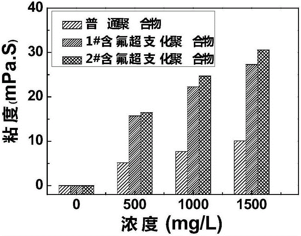 Preparation method of fluorine-containing hyperbranched multi-arm polyacrylamide polymer