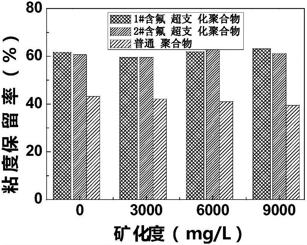 Preparation method of fluorine-containing hyperbranched multi-arm polyacrylamide polymer