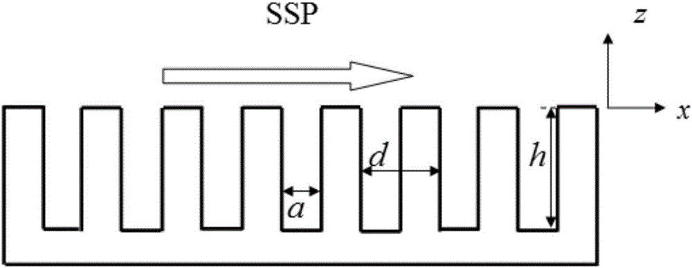 Mixed metal-dielectric SSP (Spoof Surface Plasmon) periodic grating system as well as application and method thereof