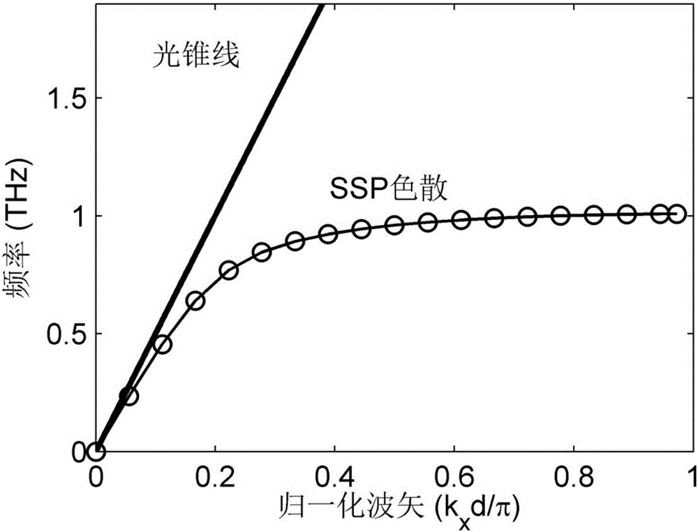 Mixed metal-dielectric SSP (Spoof Surface Plasmon) periodic grating system as well as application and method thereof