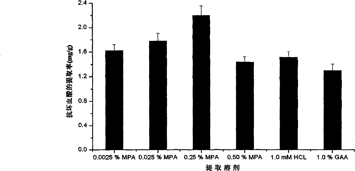 Method for extracting ascorbic acid from vegetables and fruits