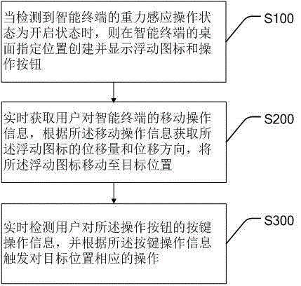 Intelligent terminal operation implementation method and system based on gravity sensor