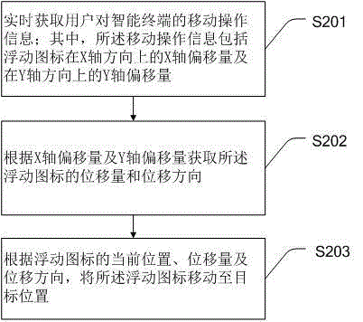 Intelligent terminal operation implementation method and system based on gravity sensor