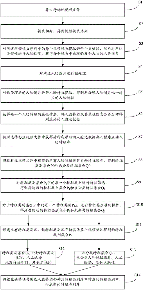 Face-based video labeling method and face-based video retrieving method