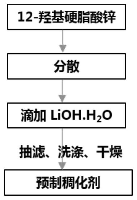 Pre-prepared thickening agent containing nano-zinc oxide and lubricating grease composition obtained by same