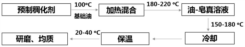 Pre-prepared thickening agent containing nano-zinc oxide and lubricating grease composition obtained by same