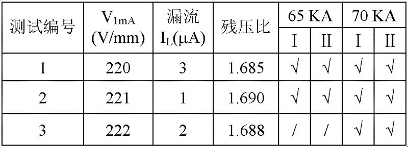 Method for preparing direct-current zinc oxide resistance card