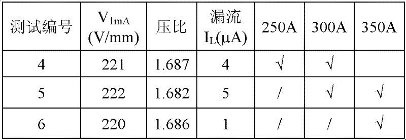 Method for preparing direct-current zinc oxide resistance card