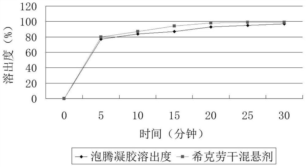 A kind of effervescent gel dry powder preparation and preparation method thereof