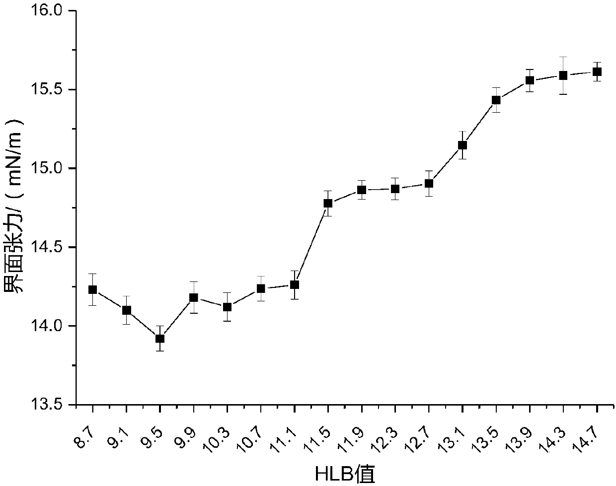 Dendrobium polysaccharide emulsion containing coconut oil and preparation method thereof