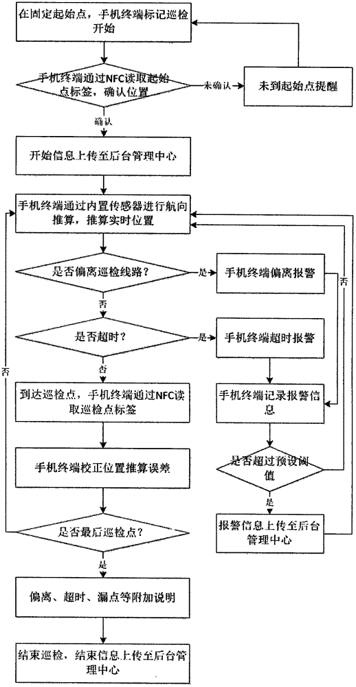 Inspection method and inspection system based on multi-sensor intelligent terminal