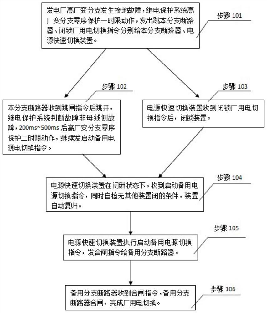 Automatic resetting method and system for station service power supply quick switching device