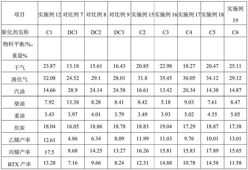 Catalytic cracking catalyst, preparation method thereof, and method for catalytic cracking of hydrocarbon oil