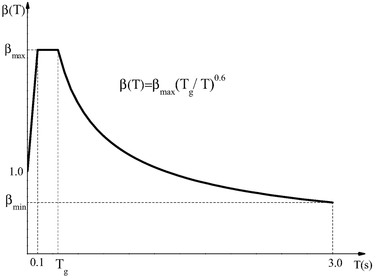 Artificial seismic simulation method for aseismic design of hydraulic structures based on hydropower projects