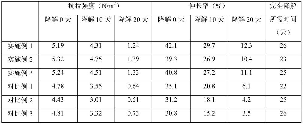 Degradable polyurethane biological material as well as preparation method and application thereof