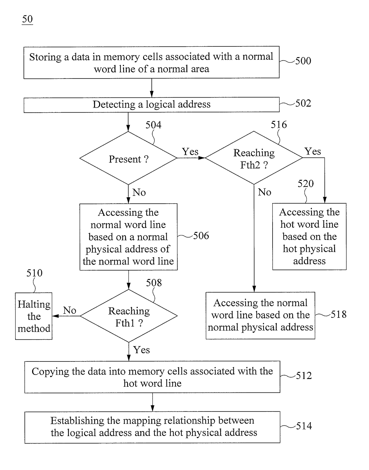 Dram and method for accessing a dram