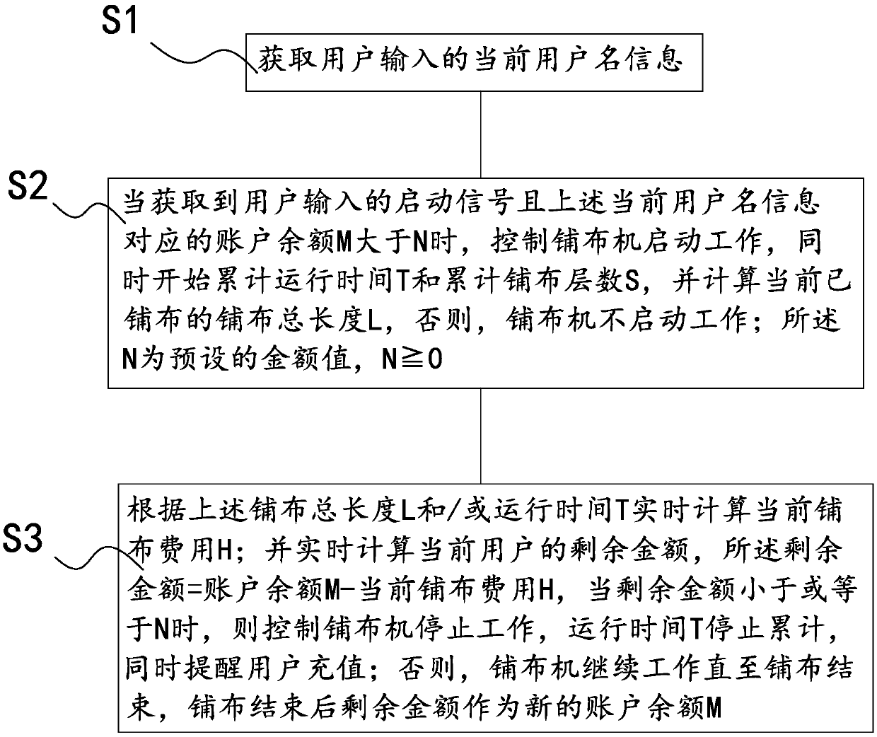 A charging method and system for operation of a cloth paving machine