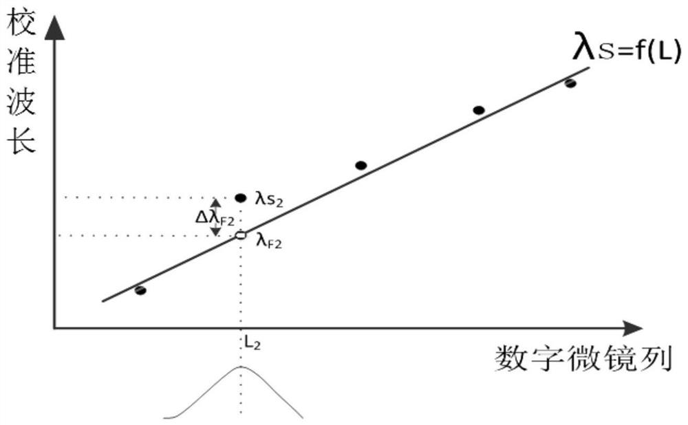 Wavelength Calibration Method of Atomic Fluorescence Spectrometer Based on Digital Micromirror Array