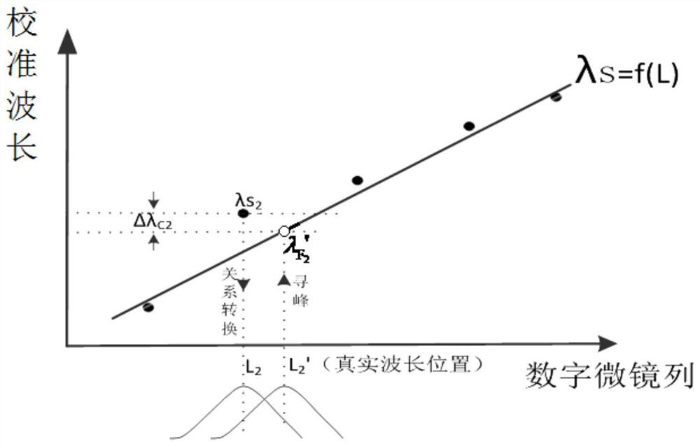 Wavelength Calibration Method of Atomic Fluorescence Spectrometer Based on Digital Micromirror Array