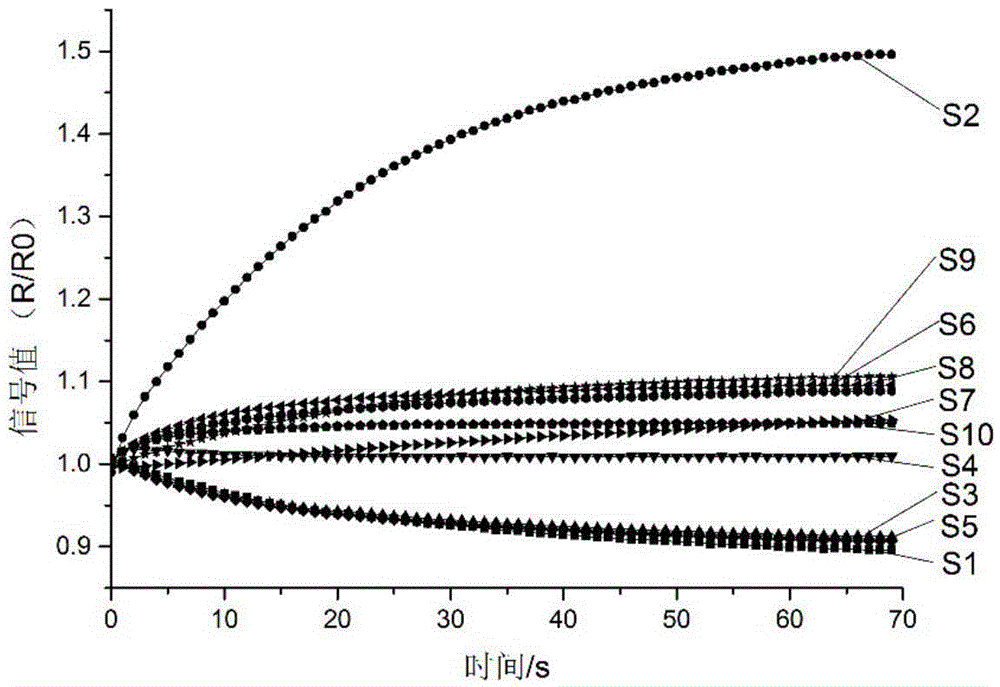 Method for fast predicting injurious insect invading degree of tea trees based on electronic nose