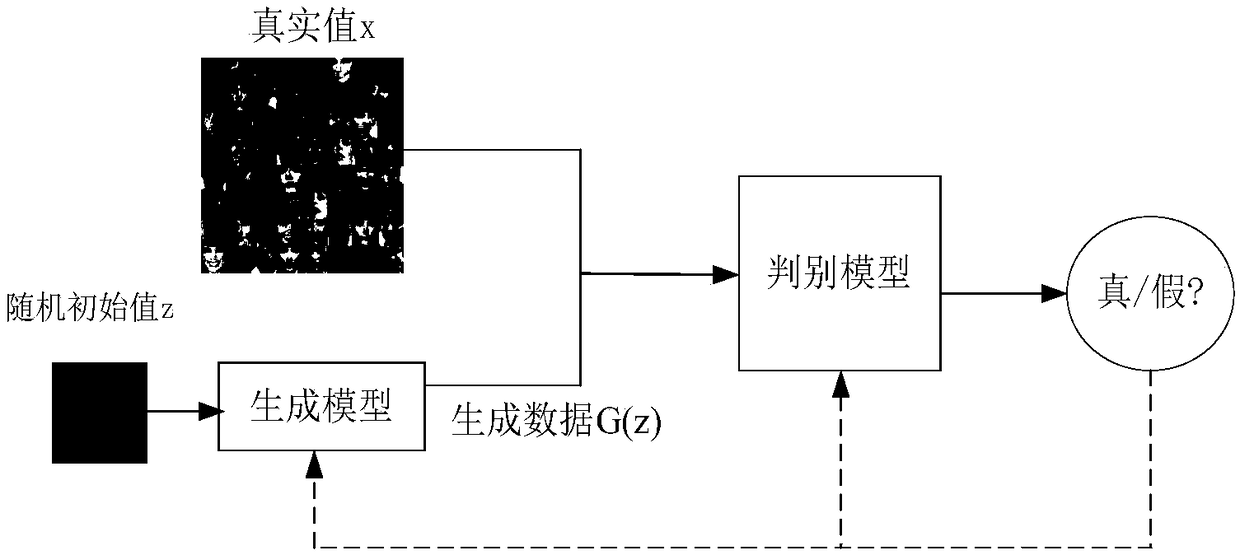 A face image restoration method based on a generation antagonism network